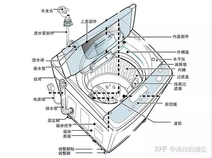 4、洗衣机常见故障排除方法图解:海尔洗衣机e2出故障的图解是什么？