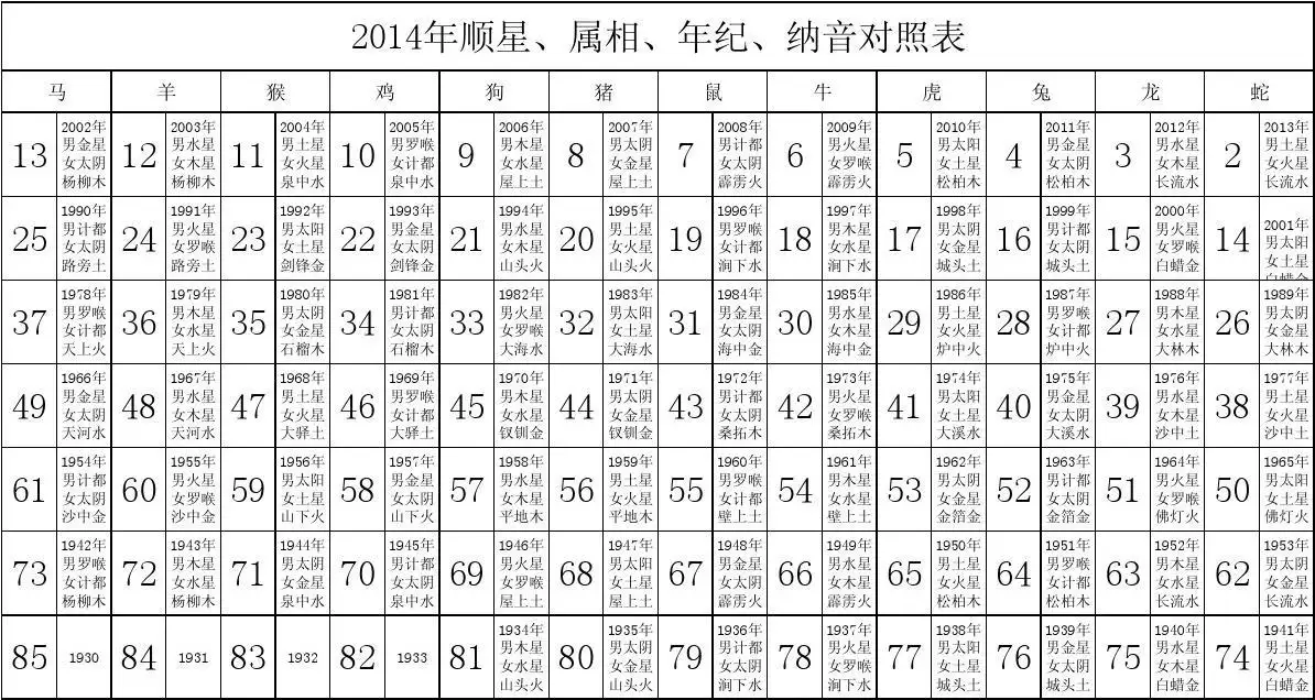 3、12生肖排序年龄表:十二生肖岁数年龄表