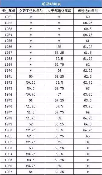 3、年退休年龄查询表:按新退休规定年生的女性什么时候退休？