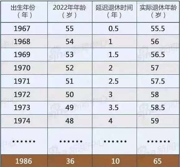 2、年退休年龄查询表:职工退休年龄是多少岁