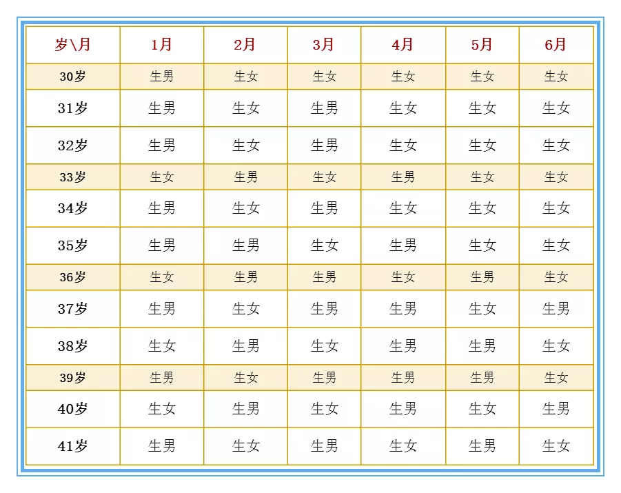 3、按年月日算生男女:虎年生男好还是女好