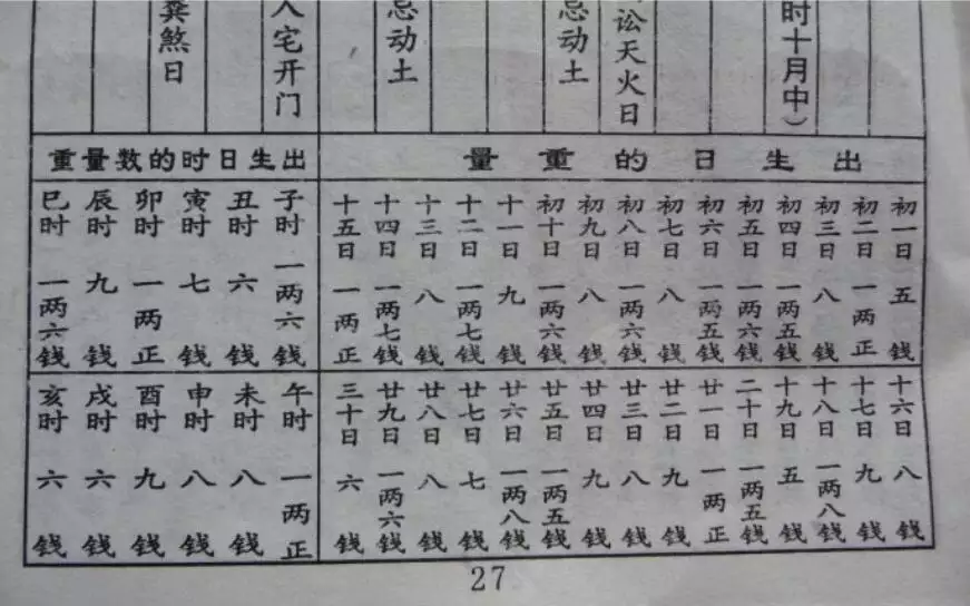 3、关于称骨算命 -- 有的骨重很重 为什么解释却不怎么好，还不如有些骨轻的