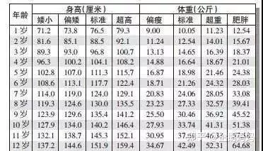 4、8一12岁儿童生长发育表:孩子每年长高多少算正常