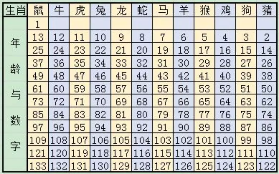 1、十二生肖年龄对照表:十二生肖岁数年龄表