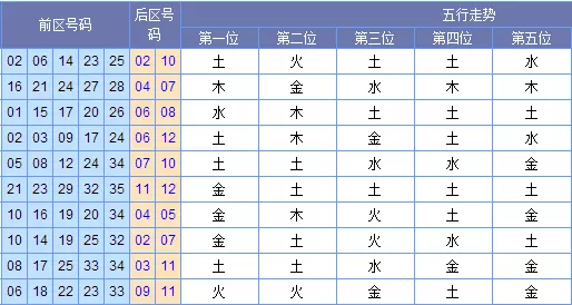 2、上期算出下期五行公式:如何用本期奖号计算下期两码和差