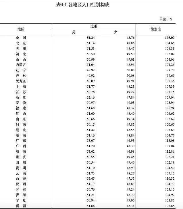 2、全国31省份人口排名表:全国各省人口排名