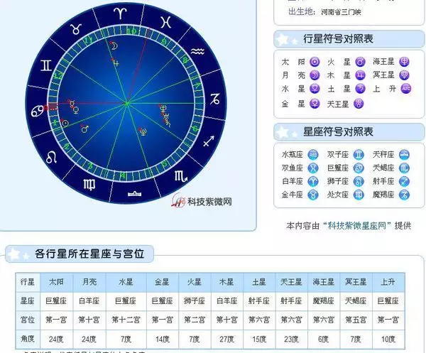 2、怎么测上升,太阳,月亮星座:如何查自己是上升星座,太阳星座,月亮星座等等?