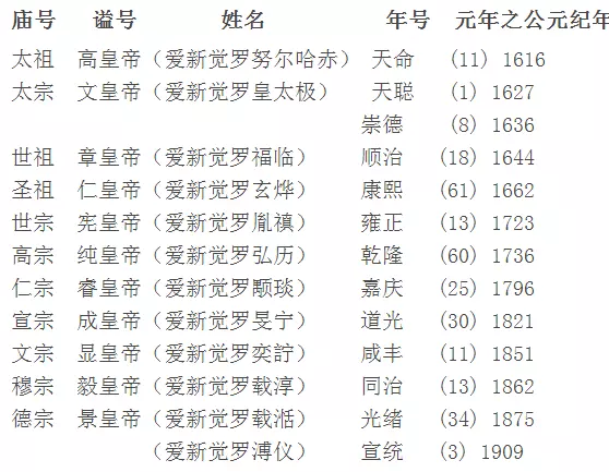 3、中国帝王排名顺序:中国古代皇帝排名顺序？