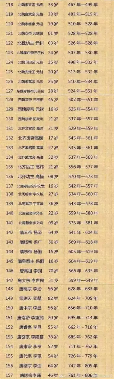 2、中国帝王排名顺序:历代帝王排序表