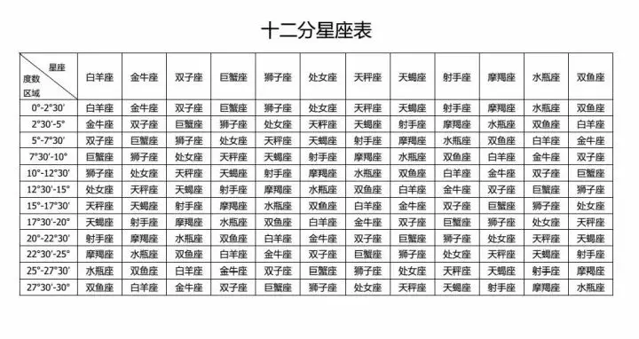 4、最准确的天顶星座查询表:**的天顶星座