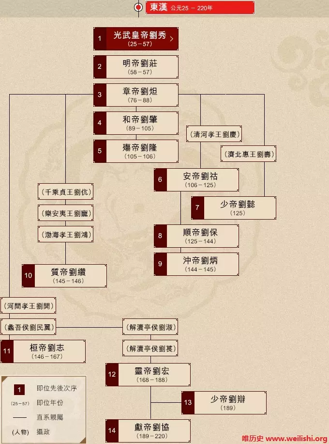 2、汉朝历代帝王一览表:汉朝历代皇帝列表？