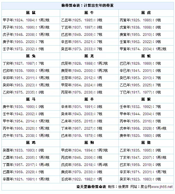 3、女人称骨算命详细表:袁天罡称骨算命女版