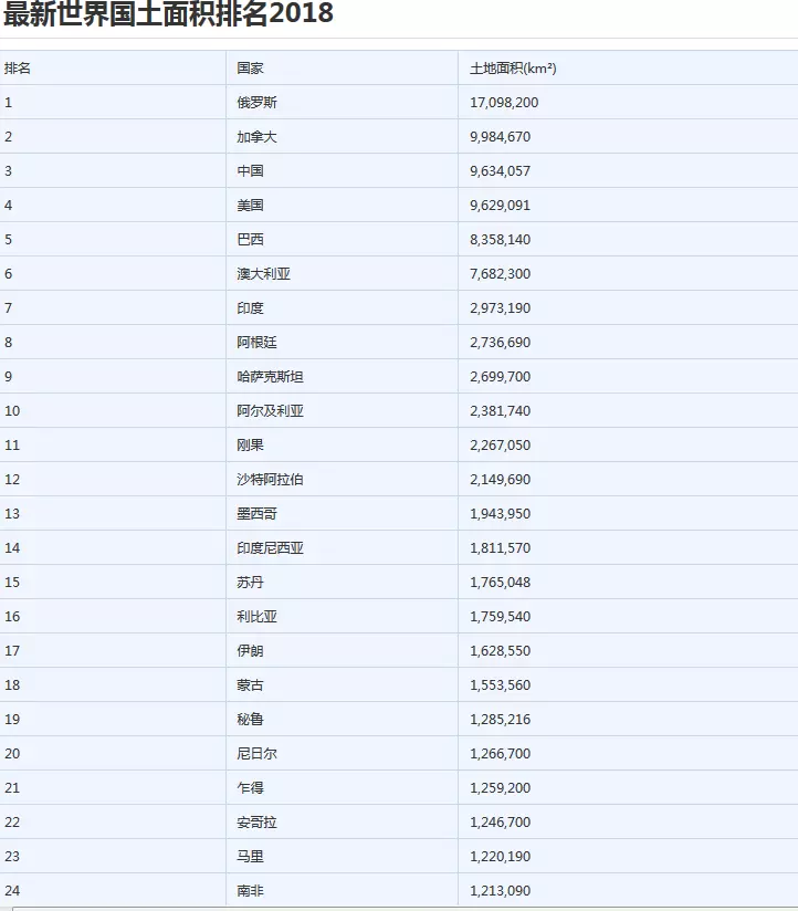 4、世界领土面积排名前三:世界领土面积排名？