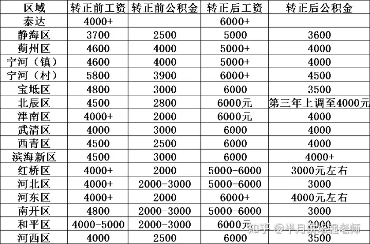 2、工资一年下来有多少钱公积金:公积金元工资多少