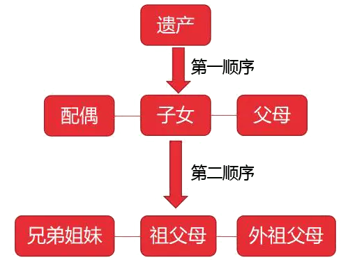 2、二婚重组家庭子女继承权问题:二婚女方带过来的子女有房产继承权吗