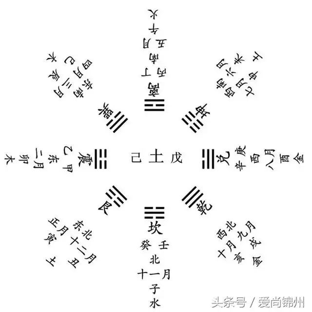 天干地支方位五行口诀，天干地支方位五行月份八卦