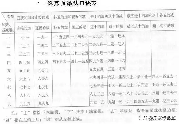 算盘怎么打图解，全部珠算口诀表图