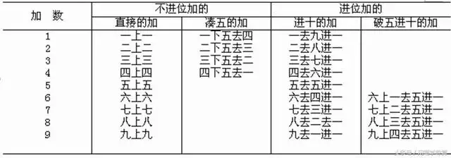 算盘加法口诀表，算盘加法口诀表1到10