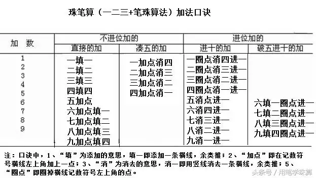 算盘加法口诀表，算盘加法口诀表1到10