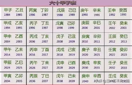 022十二生肖顺序表及年龄，2022年属什么生肖表"