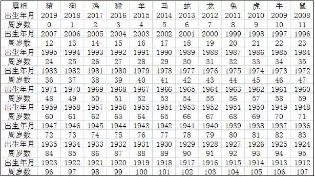 十二属相的年龄表2022年，属猴年龄查询表