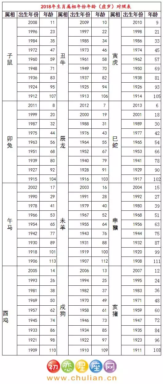 十二生肖年龄对照表查询，十二生肖与年龄对照