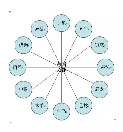 十二生肖相冲相害相刑图，生肖相刑是什么意思