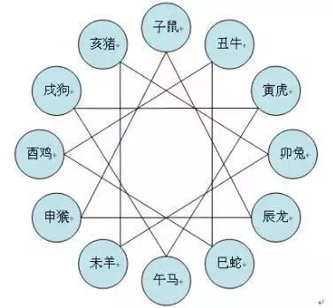 属羊的三合三害，龙和羊相冲吗