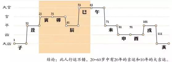 免费查大运流年走势图，八字大运免费分析