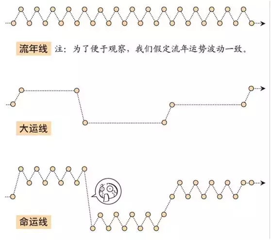 免费查大运流年走势图，八字大运免费分析