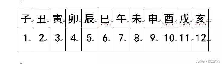 怎样查自己的天干地支，怎样查时辰的干支