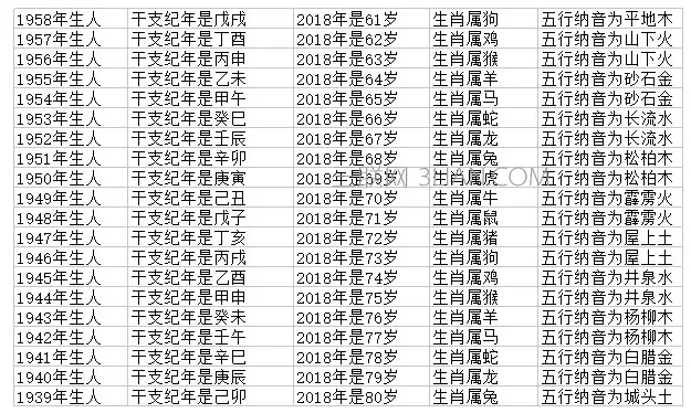 十二属相查询表生肖查询，属性查询12生肖顺序