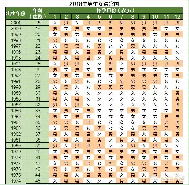 022年正确清宫图，2022年生男生女计算器"