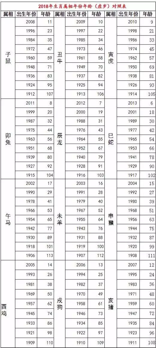 十二生肖岁数表，十二生肖属相查询表