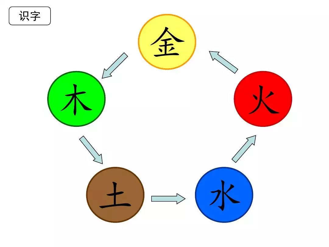 怎么算金木水火土命，怎么看自己是什么命金木水火土