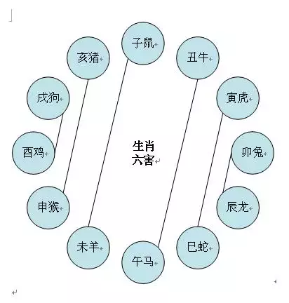 生肖虎三合三害，生肖六合六冲六刑六害