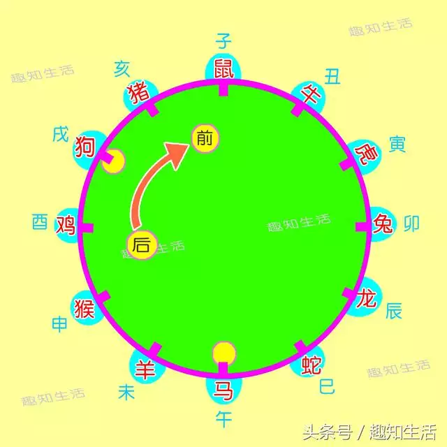 十二生肖算年龄怎么算，十二生肖算年龄