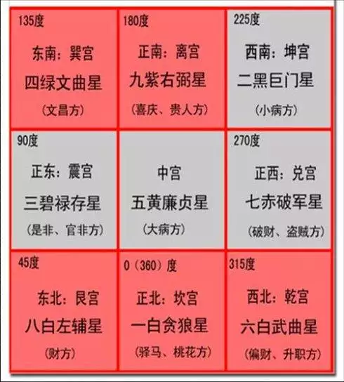 怎样算自己的求财方位，预测一生财运方位