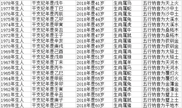 十二生肖年龄查询表虎狗，属相年龄对照表2022