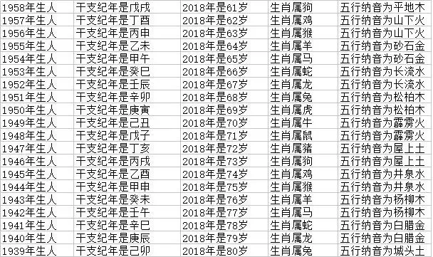 十二生肖年龄查询表虎狗，属相年龄对照表2022