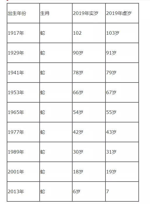 5年属蛇是多少岁，1965年蛇55岁大劫已到"