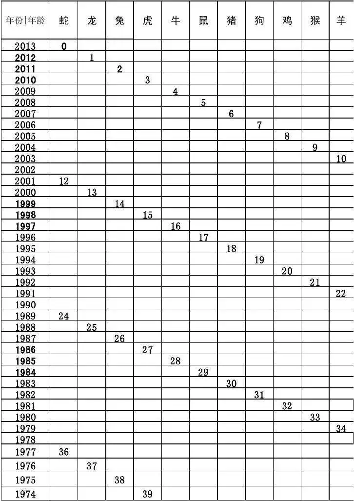 属蛇的年份表及年龄，蛇的年份有哪些几岁