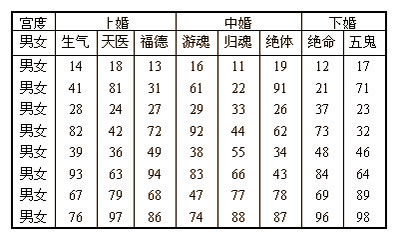 男人女人配婚指数值八字自纠自查表