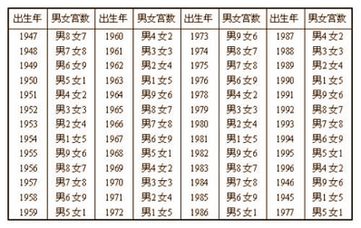 男人女人配婚指数值八字自纠自查表