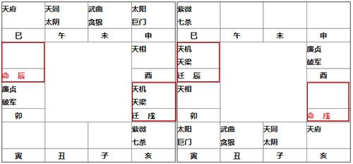 紫微斗数命宫无主星时会有什麽影响