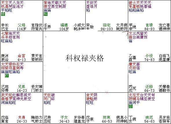 紫微斗数富贵格局：科权禄夹格