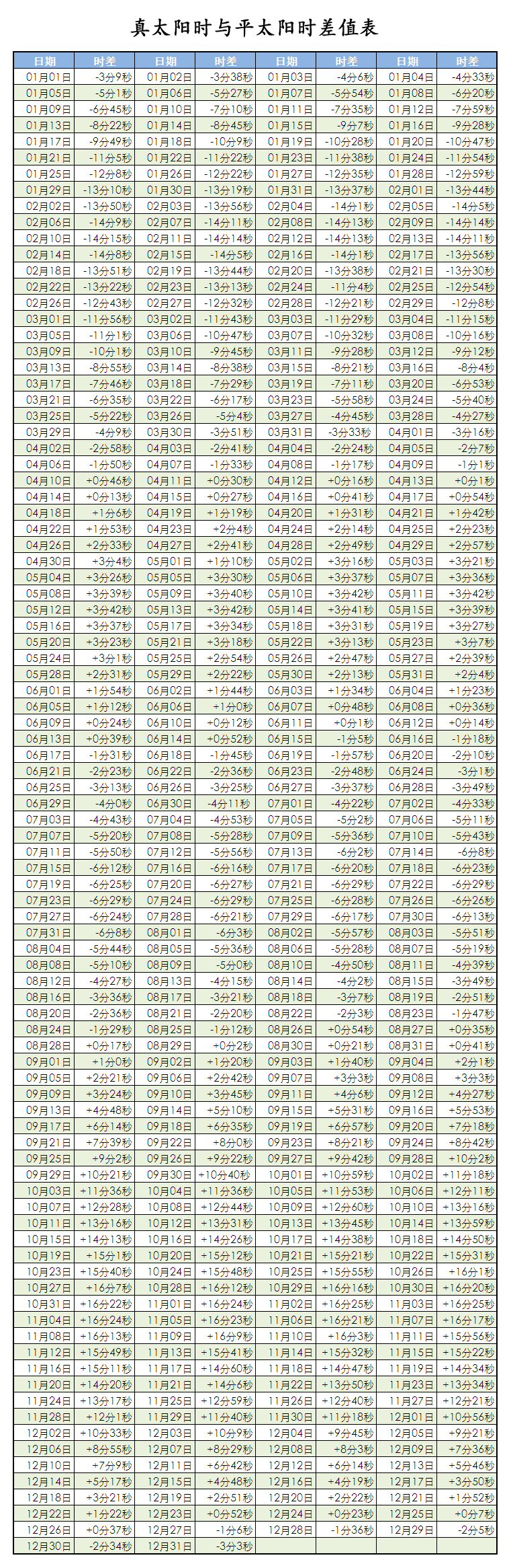 八字入门：不用真太阳时的八字都是假八字