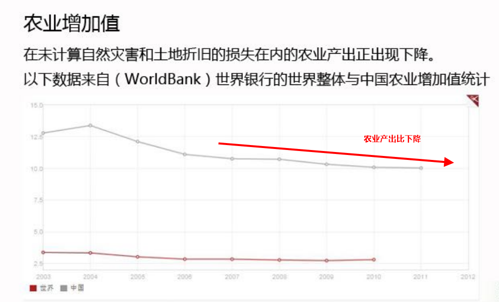 【时事预测】谈中国会否爆发粮食危机