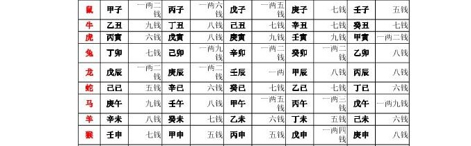 出生日期测八字命格(五行缺失查询表)