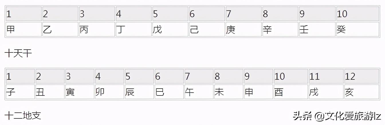 国学文化：简单的“天干地支”求年月日时八字